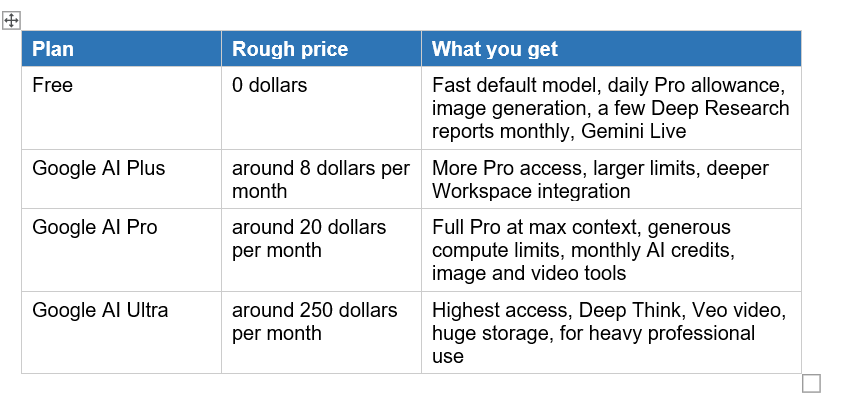 Gemini Free vs Paid: What You Actually Need